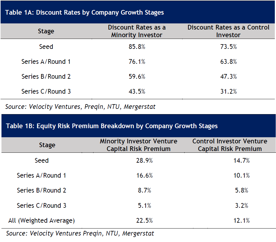 Table 1A: Discount Rates by Company Growth Stages

Table 1B: Equity Risk Premium Breakdown by Company Growth Stages