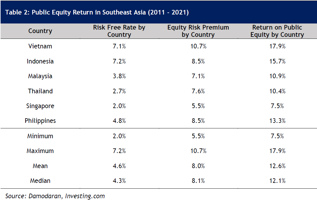 Table 2: Public Equity Return in Southeast Asia