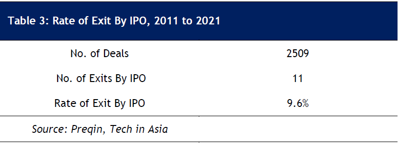 Table 3: Rate of Exit By IPO, 2011 to 2021