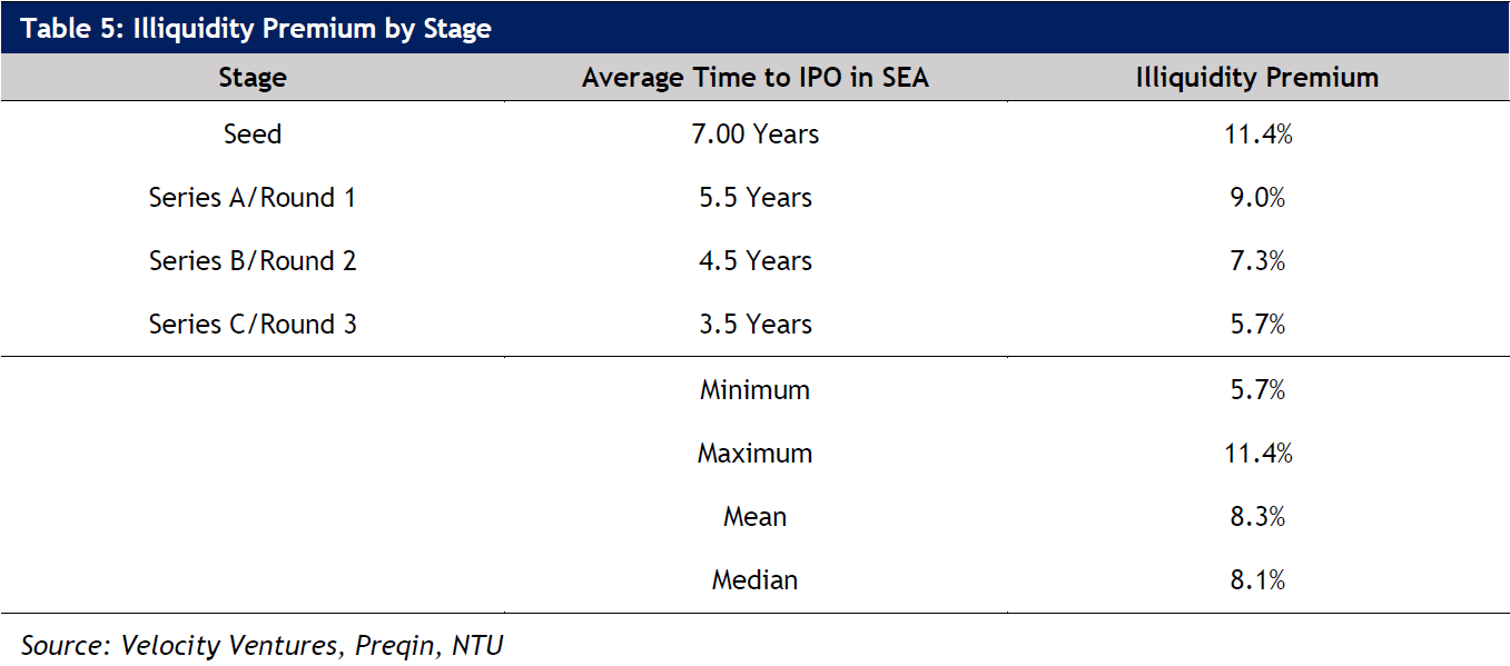 Table 5: Illiquidity Premium by Stage