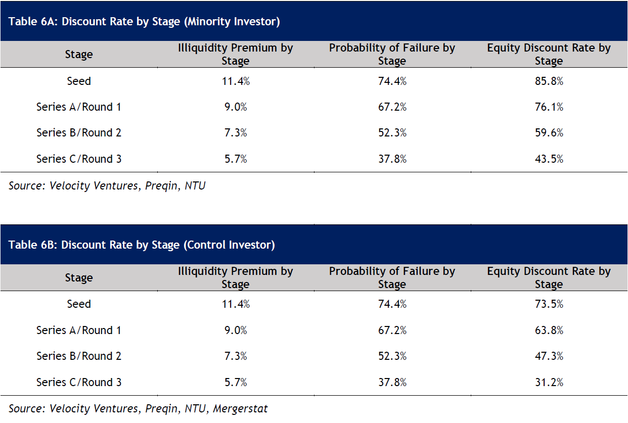 Table 6A: Discount Rate by Stage (Minority Investor)

Table 6B: Discount Rate by Stage (Control Investor)