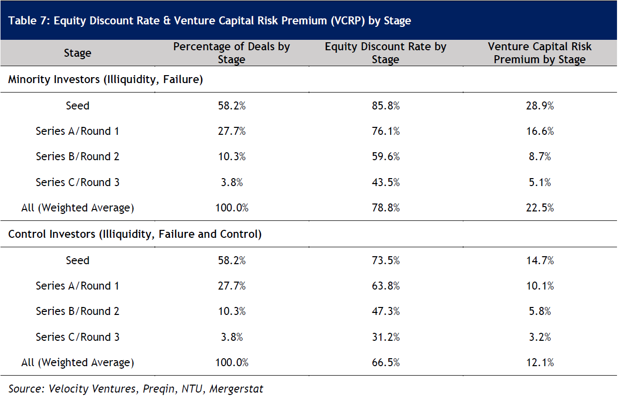 Table 7: Equity Discount Rate & Venture Capital Risk Premium (VCRP) by Stage 